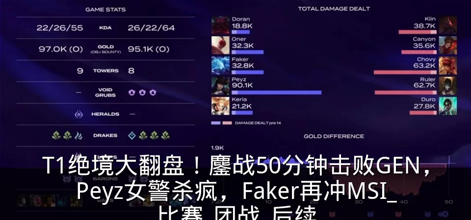 T1绝境大翻盘!鏖战50分钟击败GEN,Peyz女警杀疯,Faker再冲MSI_比赛_团战_后续